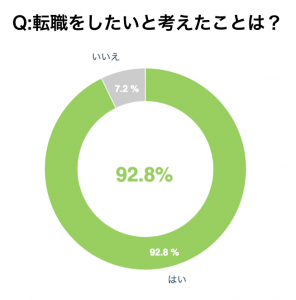 保育士 転職 保育士バンク アンケート